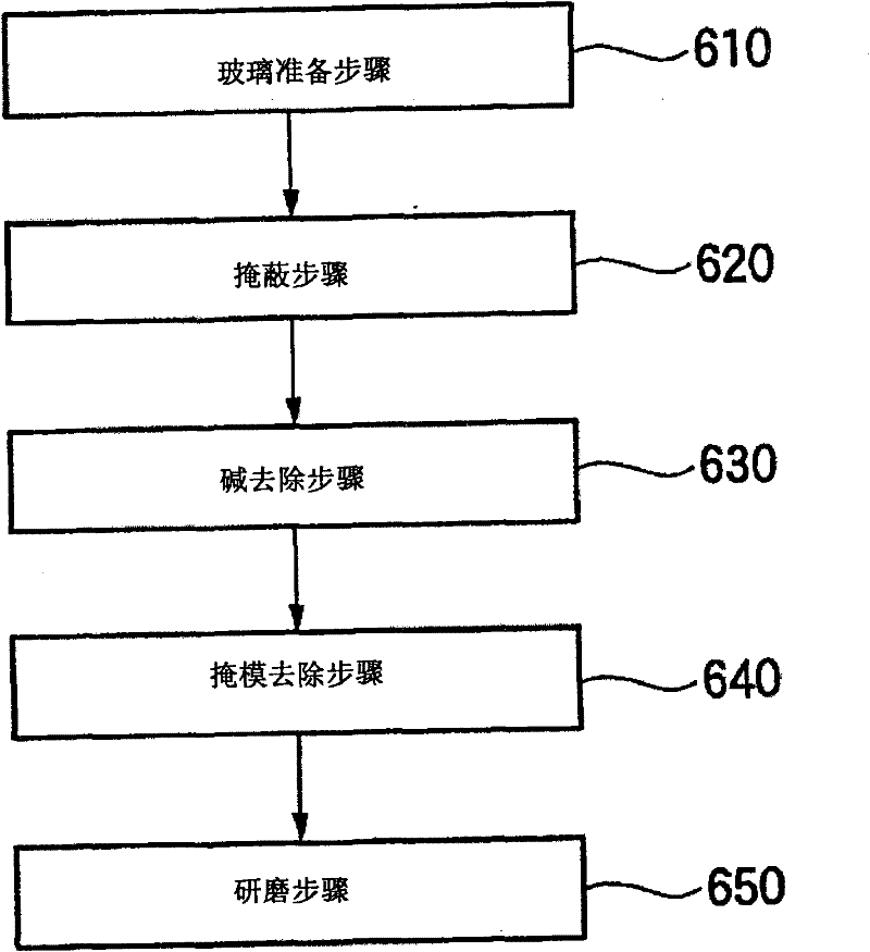 Method of glass surface fine processing