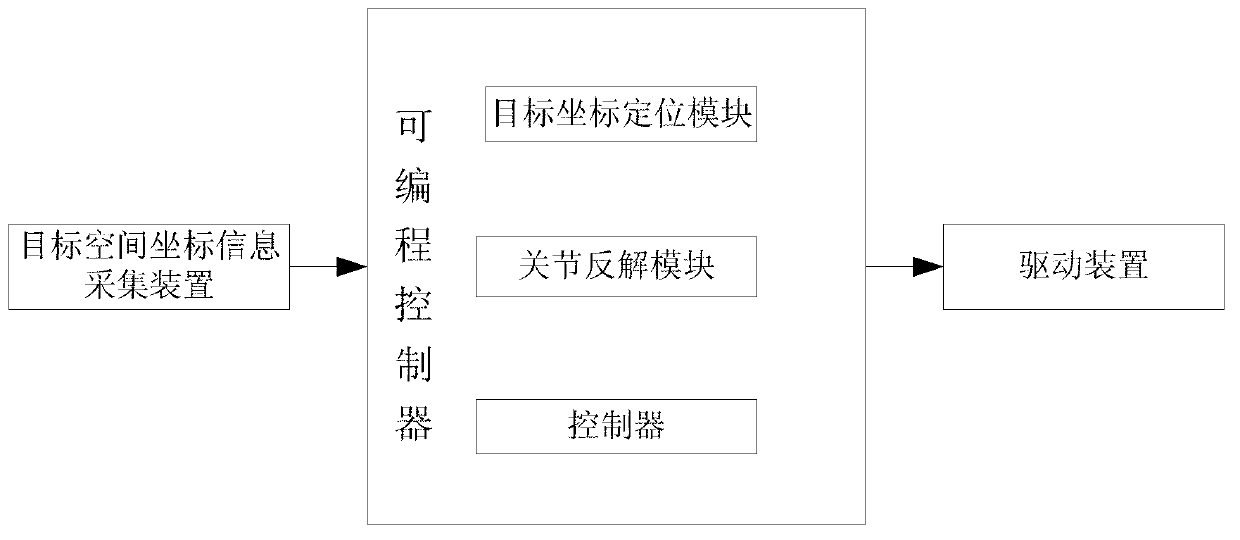 Man-machine interactive control system and method for manipulator