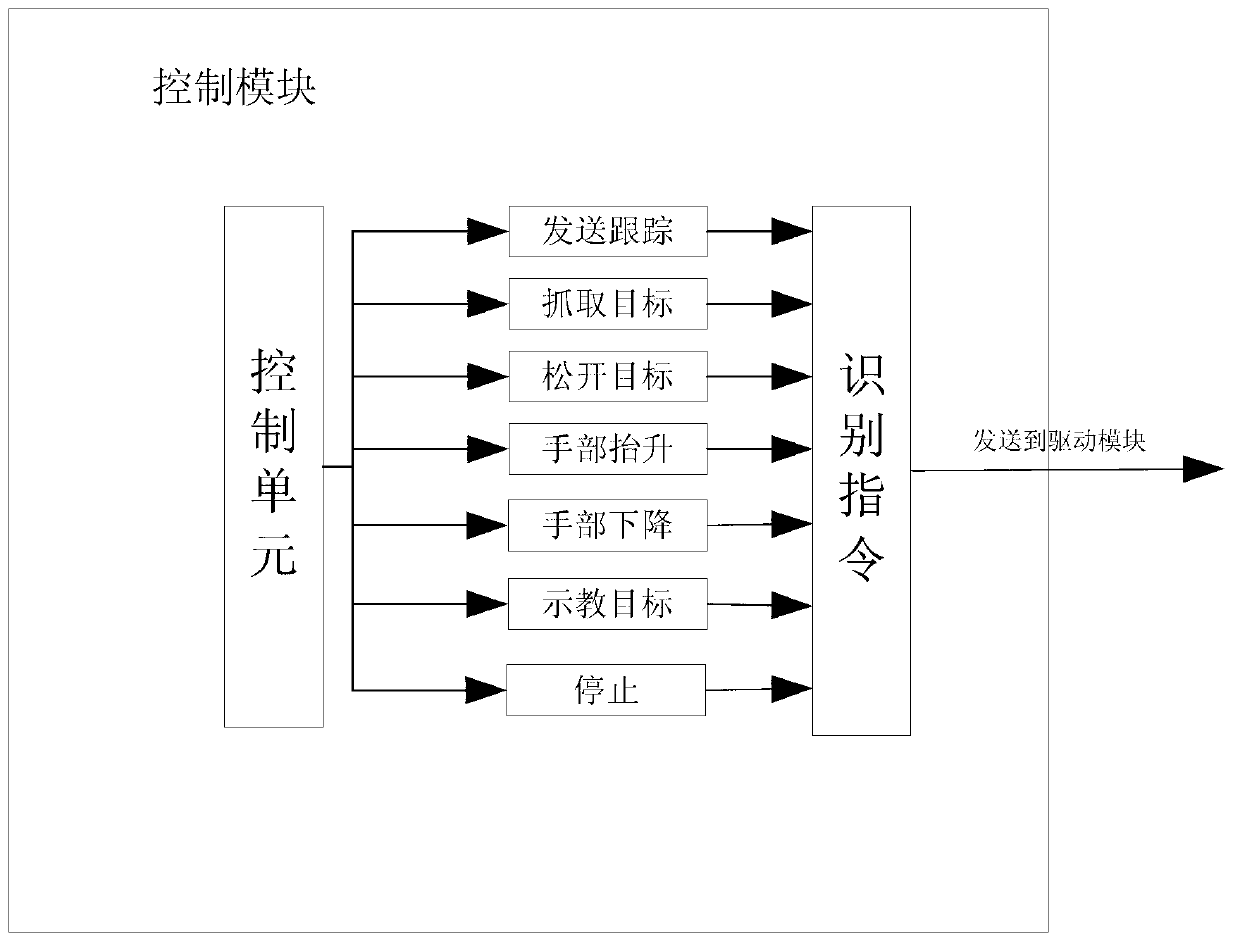 Man-machine interactive control system and method for manipulator