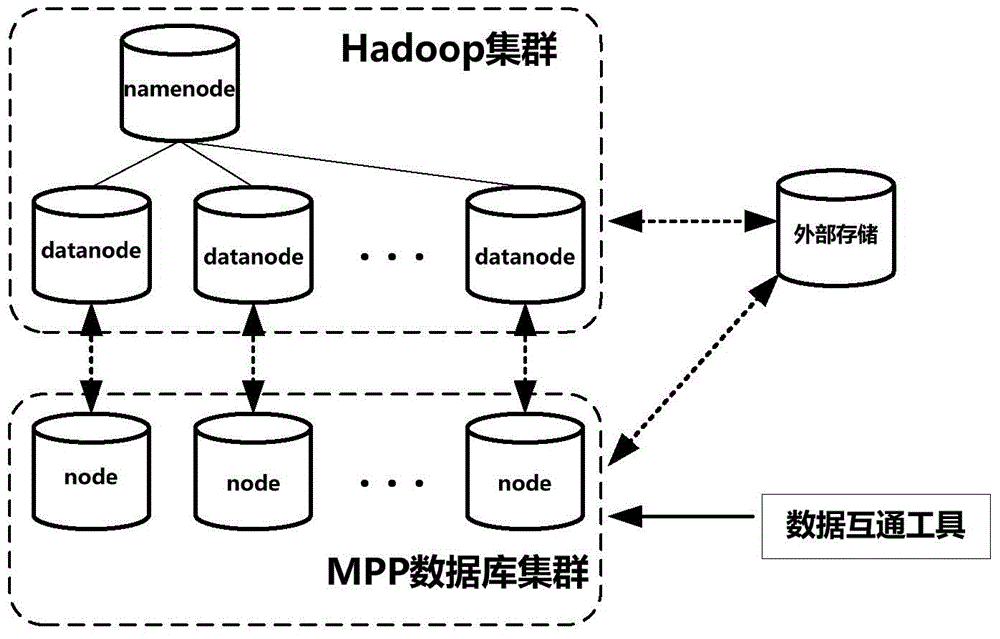 MPP (Massively Parallel Processor) database and Hadoop cluster data intercommunication method, tool and realization method