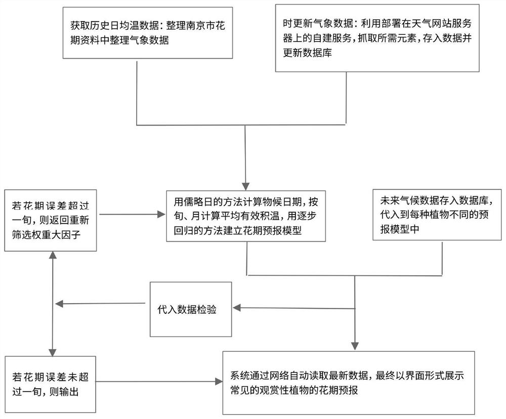 Florescence forecasting method based on rolling weather forecast