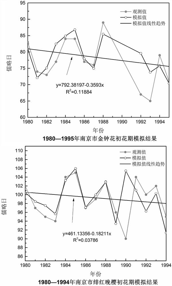 Florescence forecasting method based on rolling weather forecast