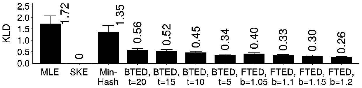 Adjustable encrypted duplicated data deleting method