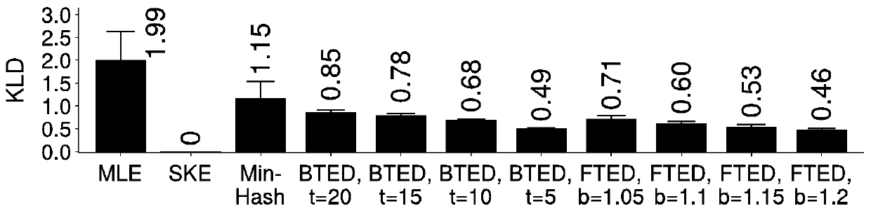 Adjustable encrypted duplicated data deleting method