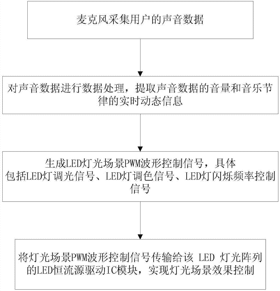 Voice-operated lighting scene effect realization method