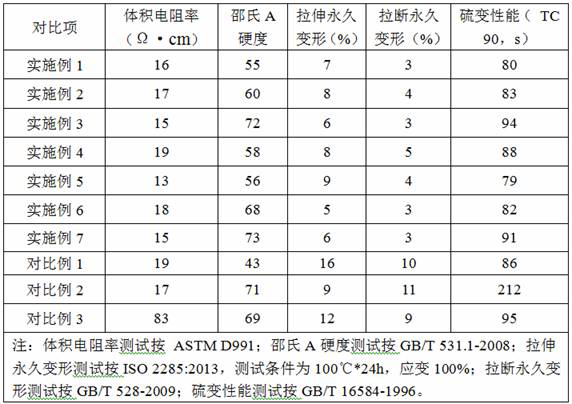 A kind of conductive silicone rubber with low tensile set and preparation method thereof