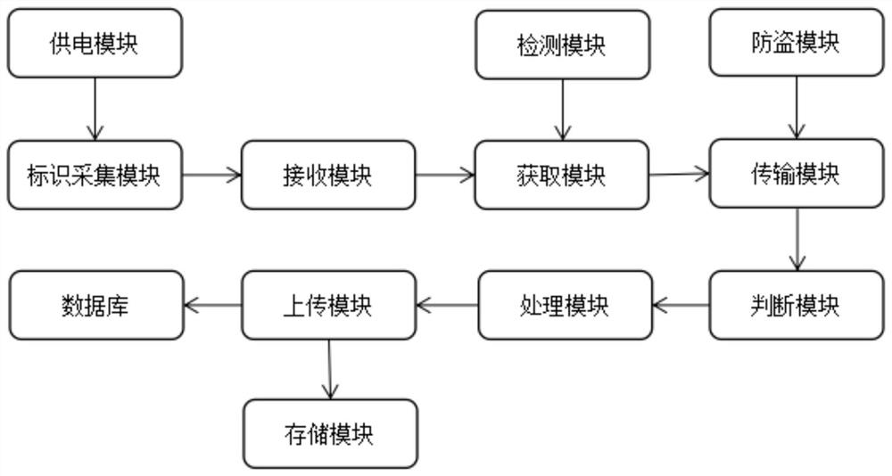 Three-dimensional warehouse identification acquisition system based on industrial internet platform