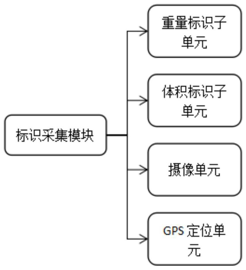 Three-dimensional warehouse identification acquisition system based on industrial internet platform