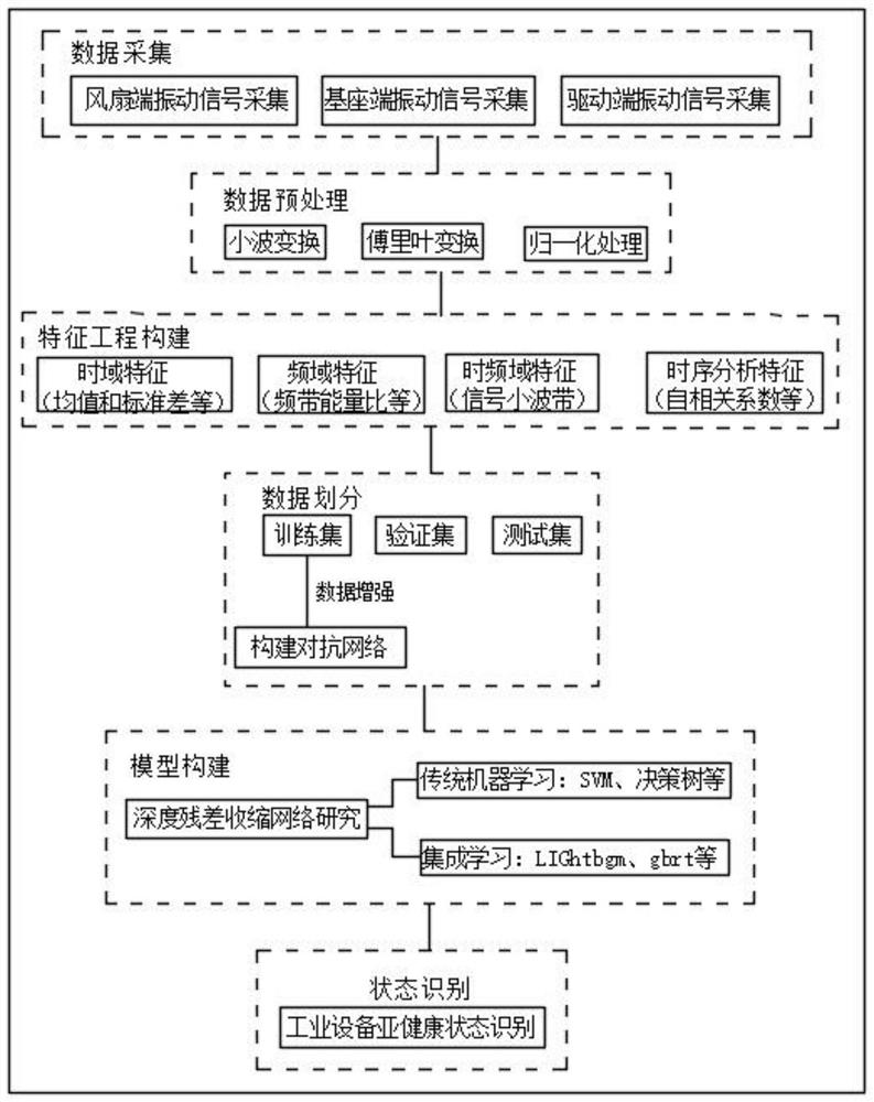 Industrial equipment sub-health state intelligent monitoring method and device based on big data