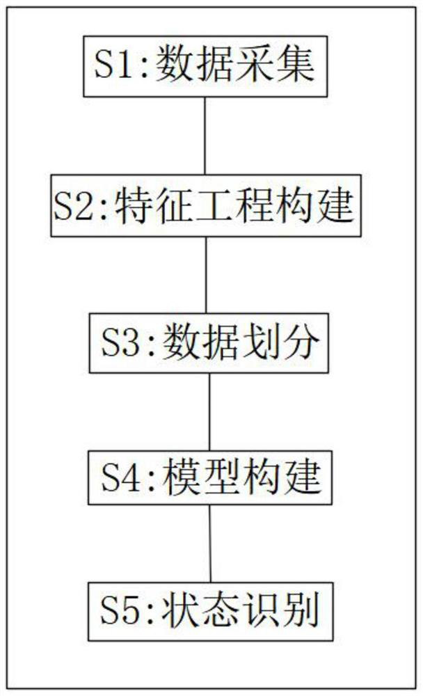 Industrial equipment sub-health state intelligent monitoring method and device based on big data