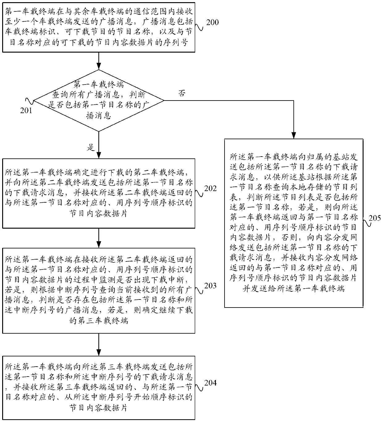 Method, device and system for downloading programs based on vehicle-mounted terminal