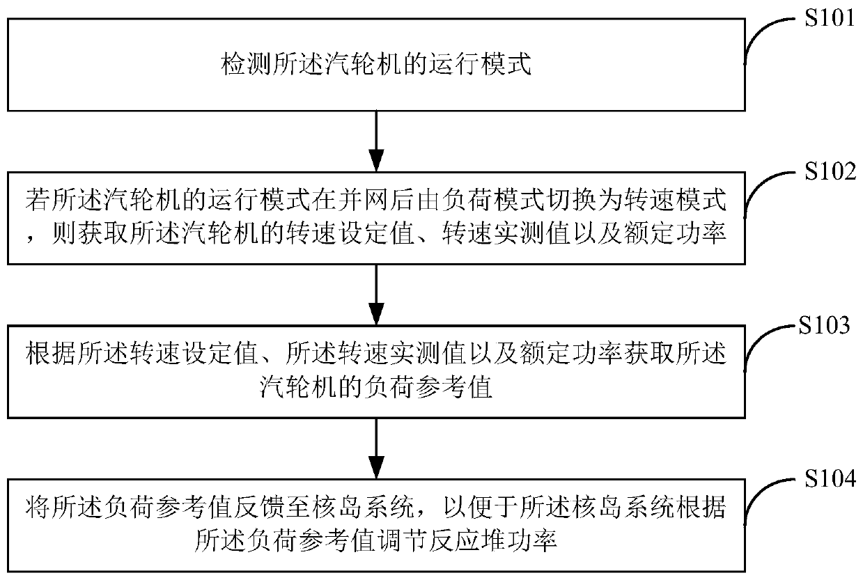 Coordinated control method and device for nuclear power system, steam turbine and its reactor