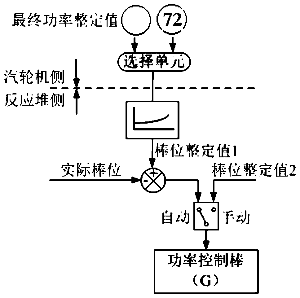 Coordinated control method and device for nuclear power system, steam turbine and its reactor