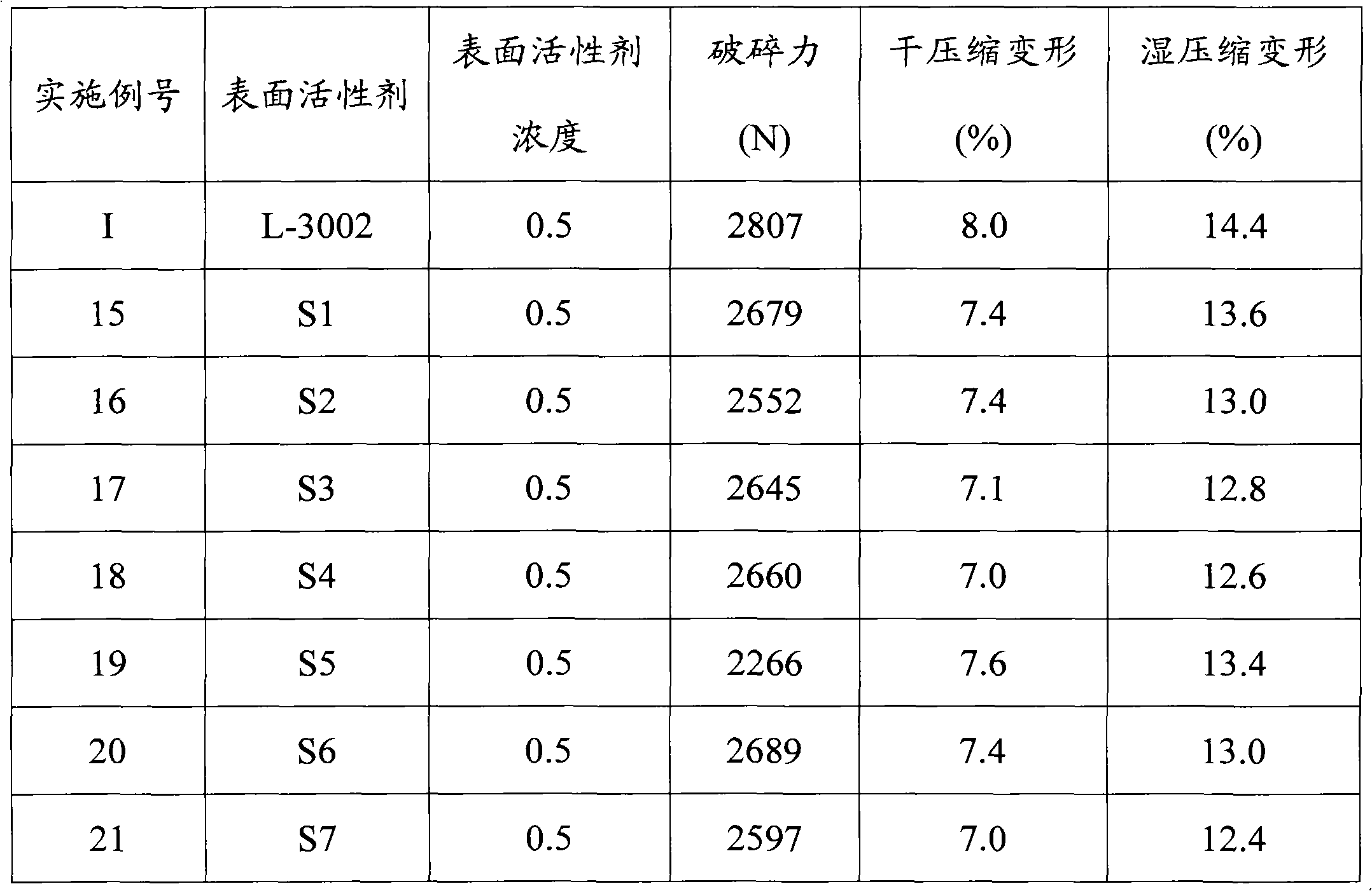 Organosilicone surfactant for producing flexible foam