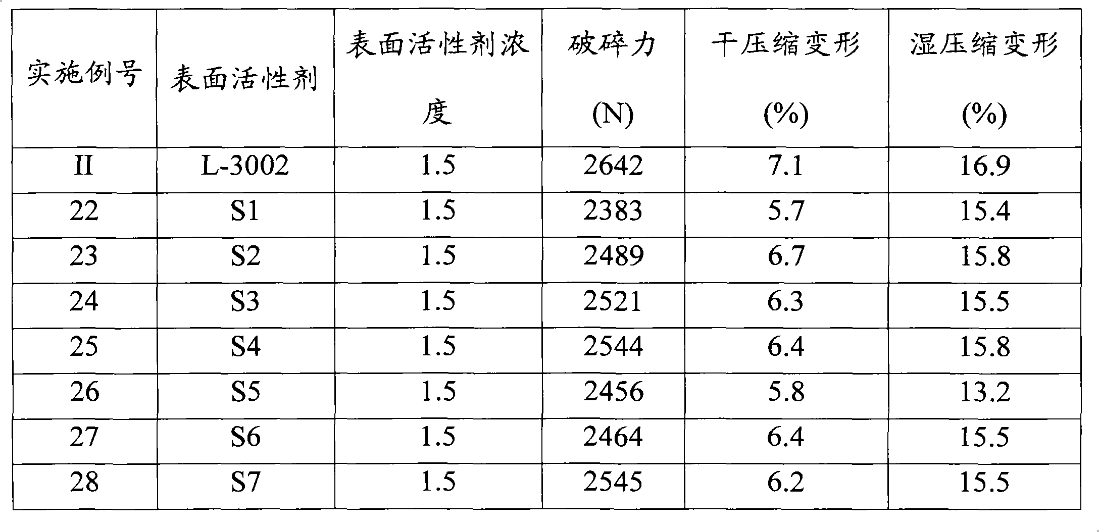 Organosilicone surfactant for producing flexible foam