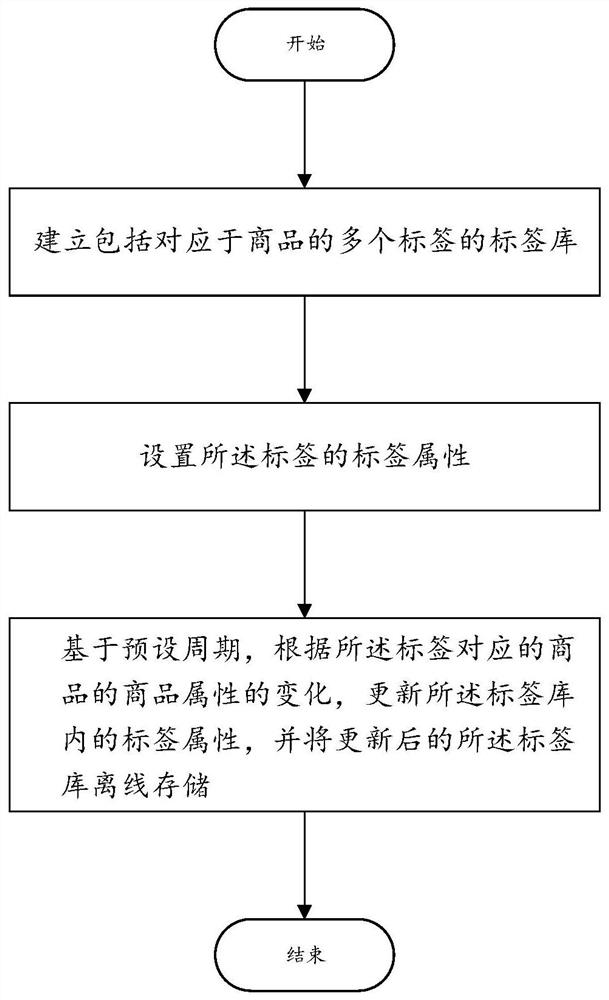 Commodity label management method, server and commodity label management system