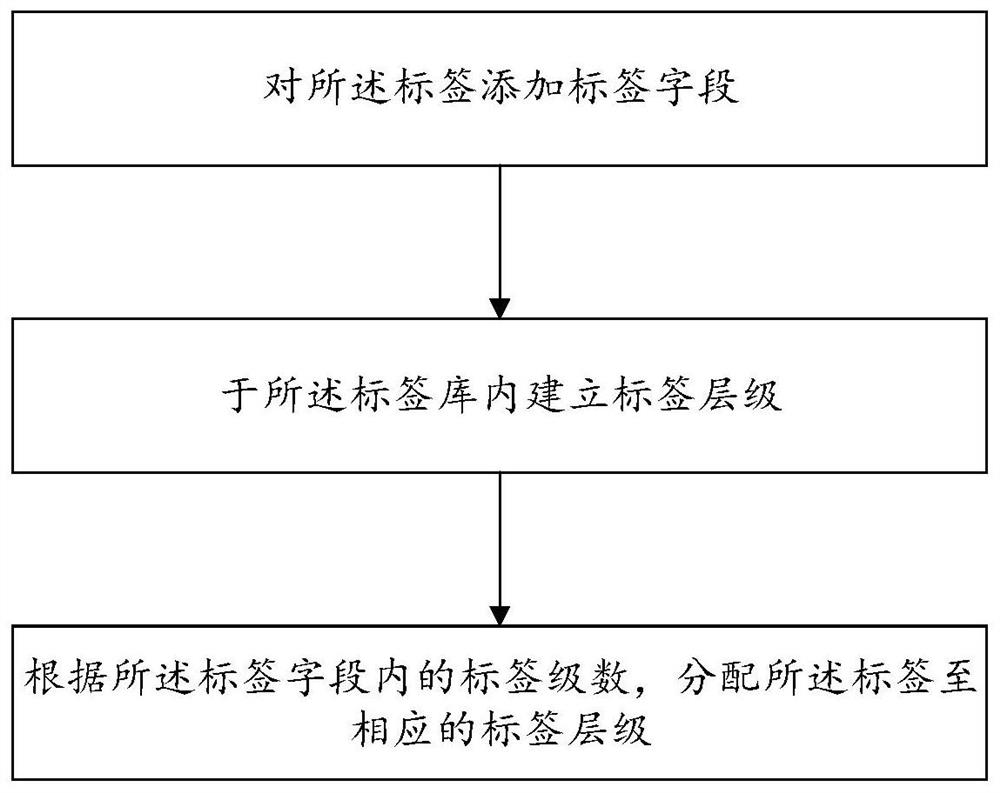 Commodity label management method, server and commodity label management system