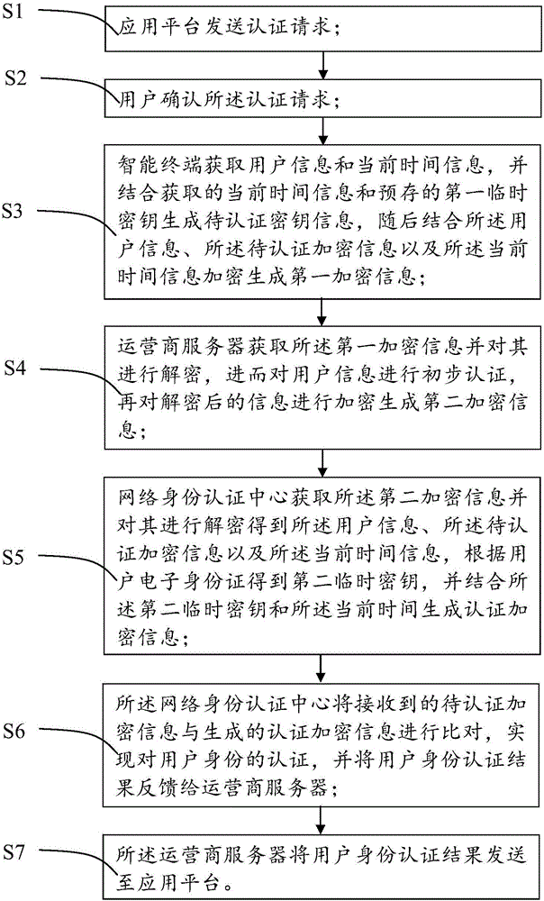 Identity authentication system and method based on electronic identification card