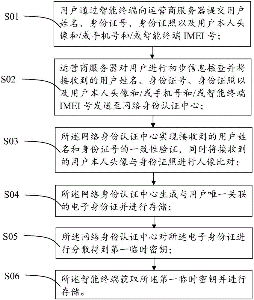 Identity authentication system and method based on electronic identification card