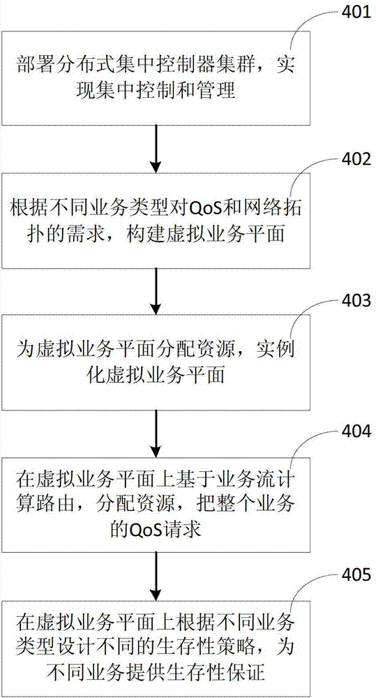 Differentiated service survivability method based on virtual service plane