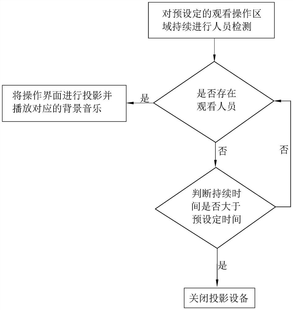 Interactive projection method and system