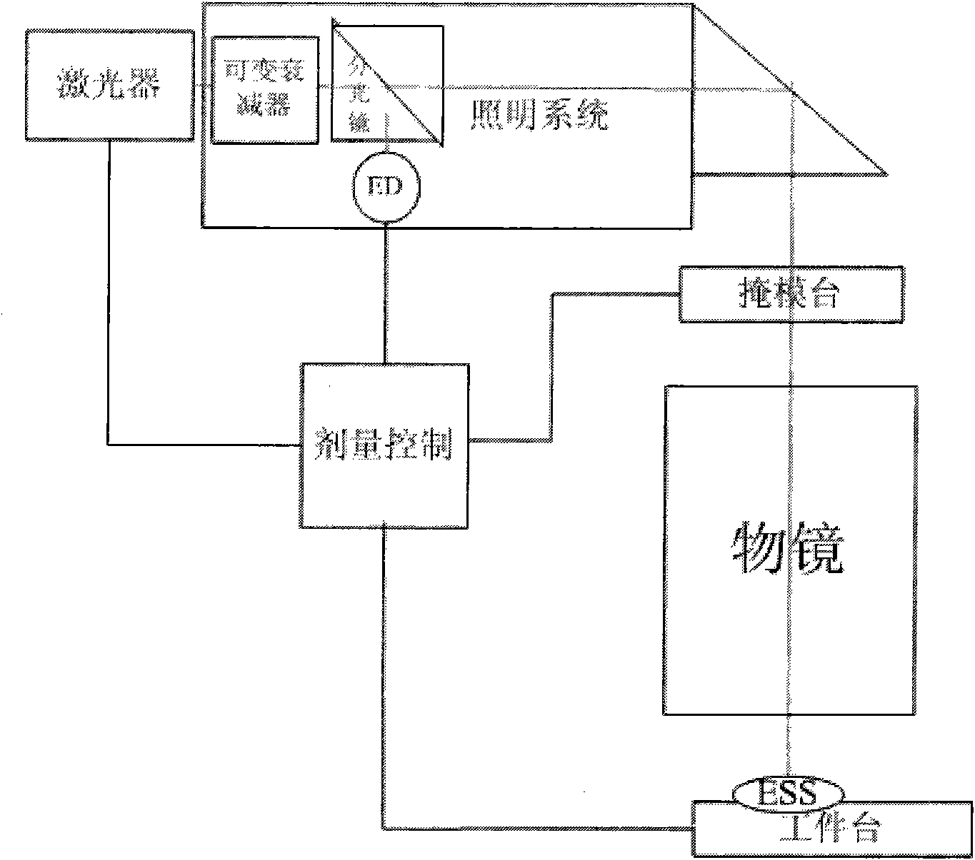 Lighting dose real-time controlling apparatus in photolithography system