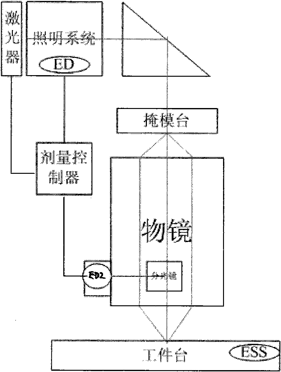 Lighting dose real-time controlling apparatus in photolithography system