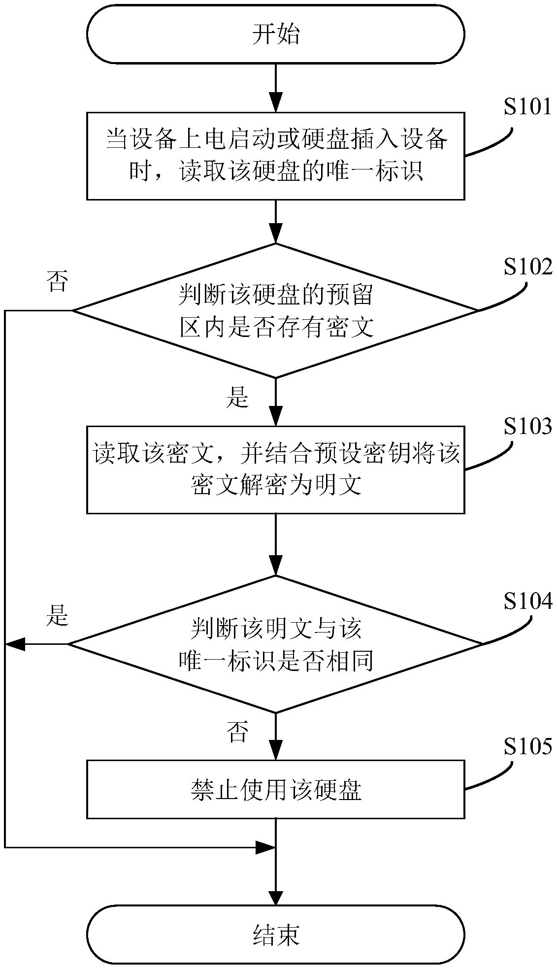 Hard disk identification method, system, device and computer-readable storage medium