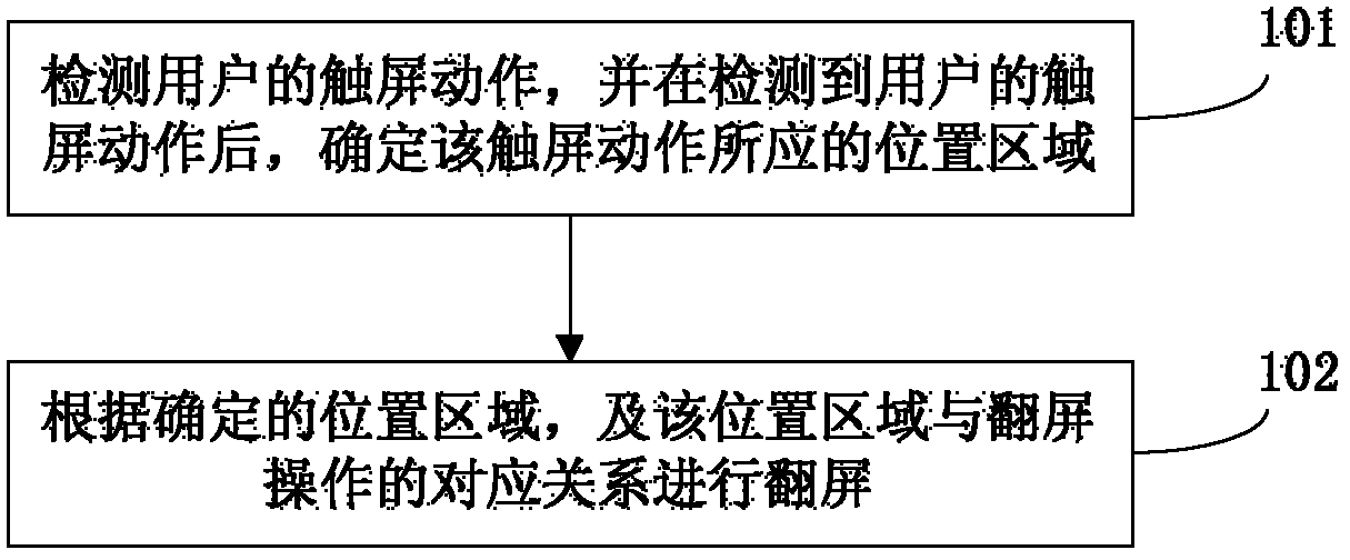 Screen flipping method and device