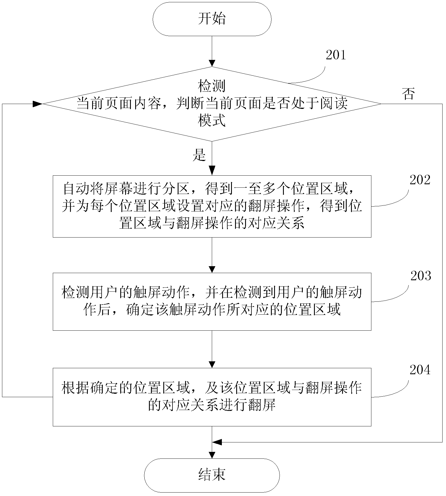 Screen flipping method and device