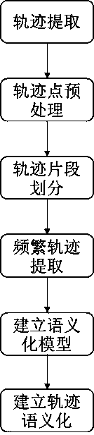 A distributed implementation method for analyzing the law of user wifi activity trajectories