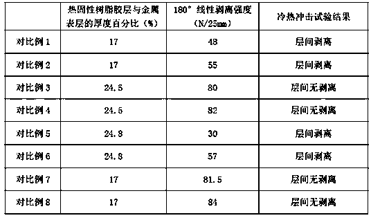 Thermosetting resin for stainless steel-aluminum alloy composite coil production and application