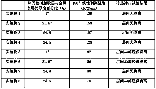 Thermosetting resin for stainless steel-aluminum alloy composite coil production and application