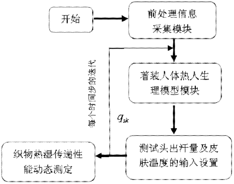 Self-adapting testing instrument for heat-moisture comfort performance of fabric and coupled testing method using same