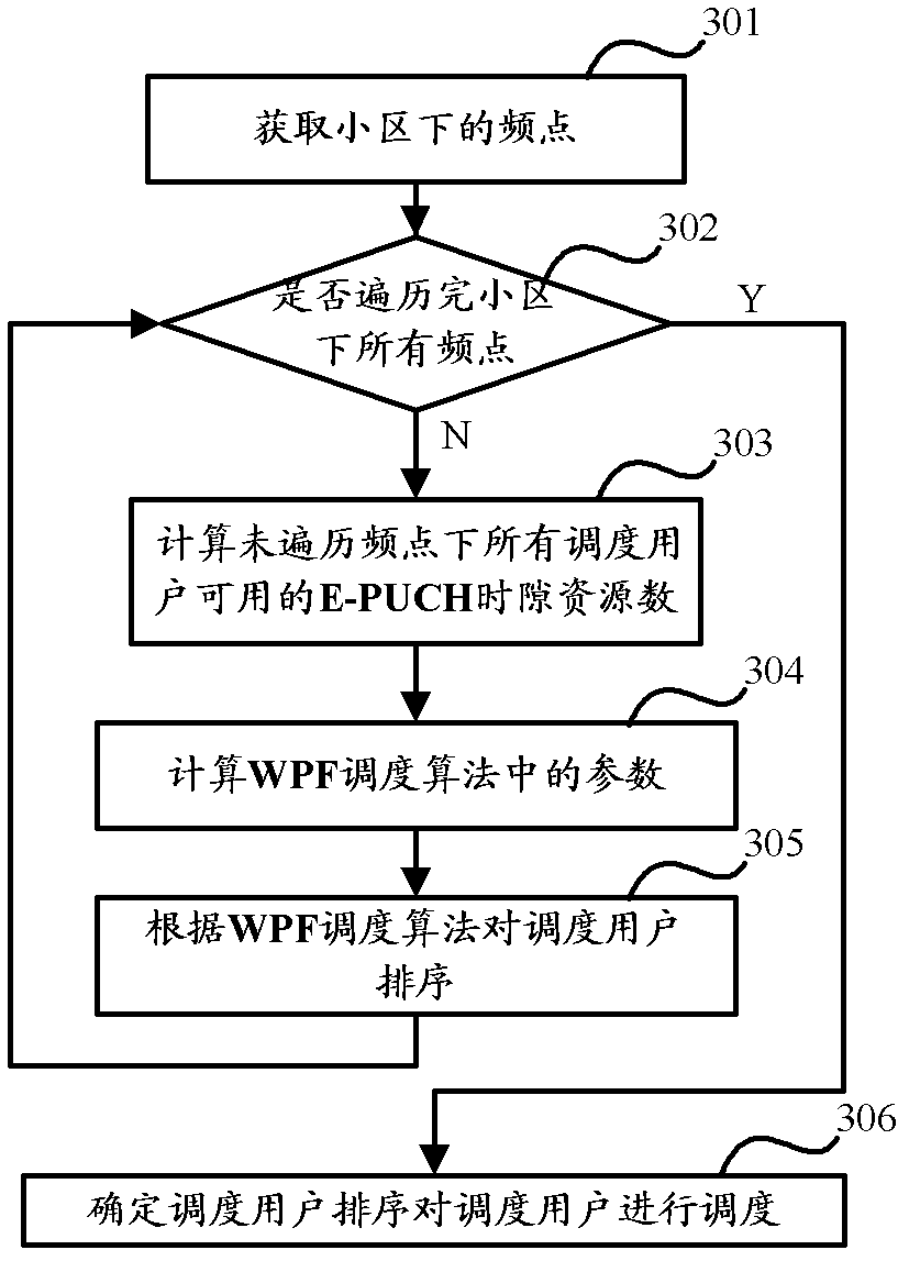 User scheduling method and device