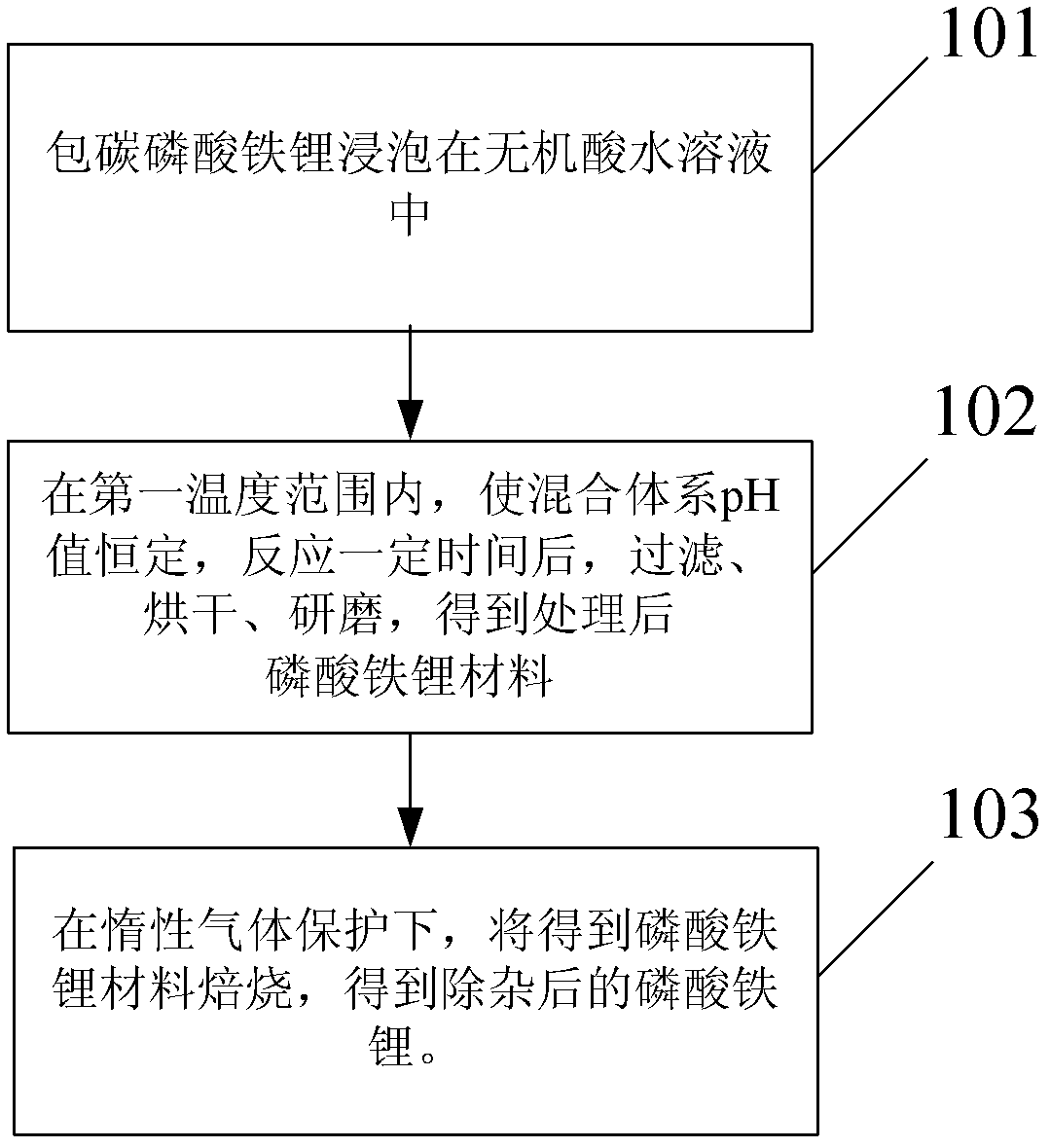 Method for removing impurities from lithium iron phosphate (LiFePO4) and LiFePO4 battery