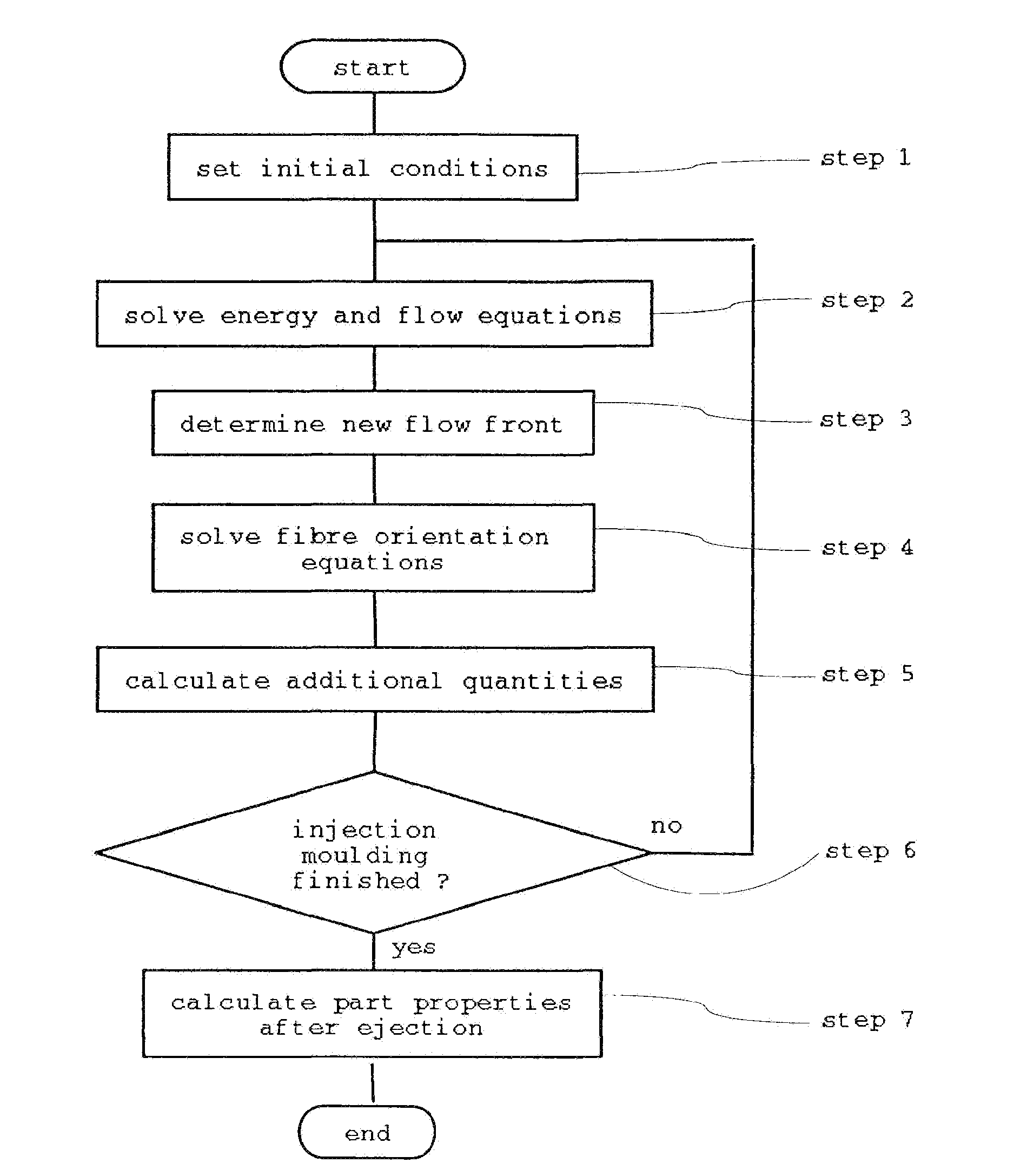 Method and Apparatus for Describing the Statistical Orientation Distribution of Particles in a Simulation of a Mould Filling Process