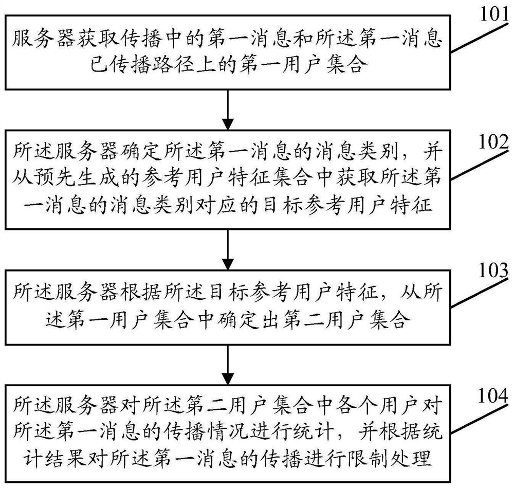 A message processing method and device