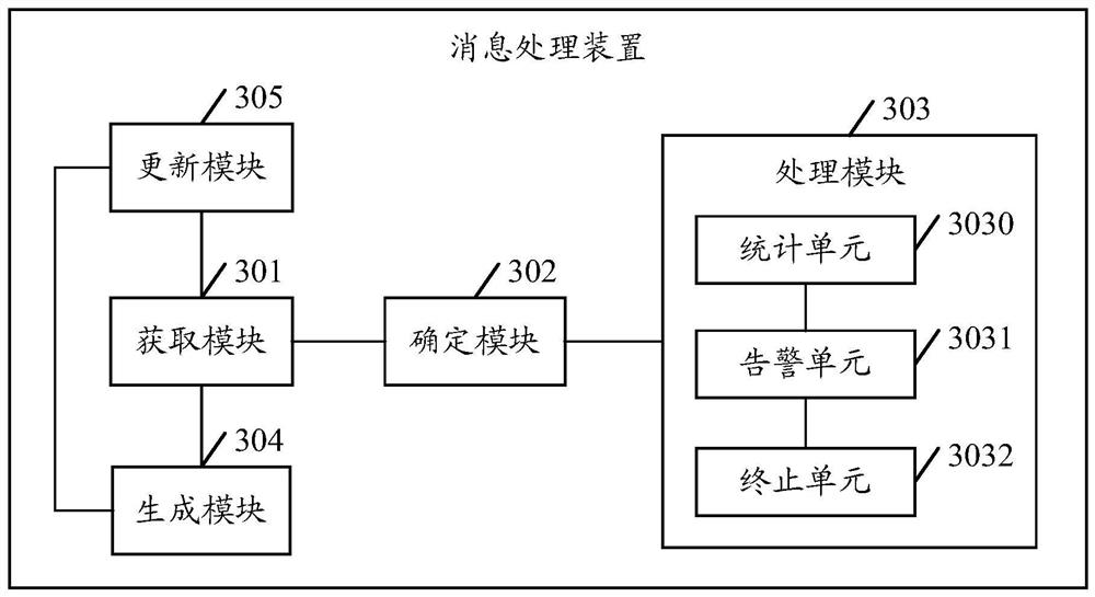 A message processing method and device