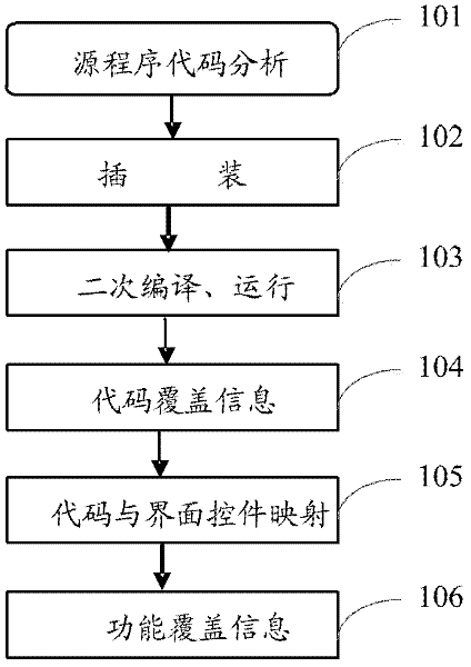 Code and function covering mapping system and covering mapping method thereof