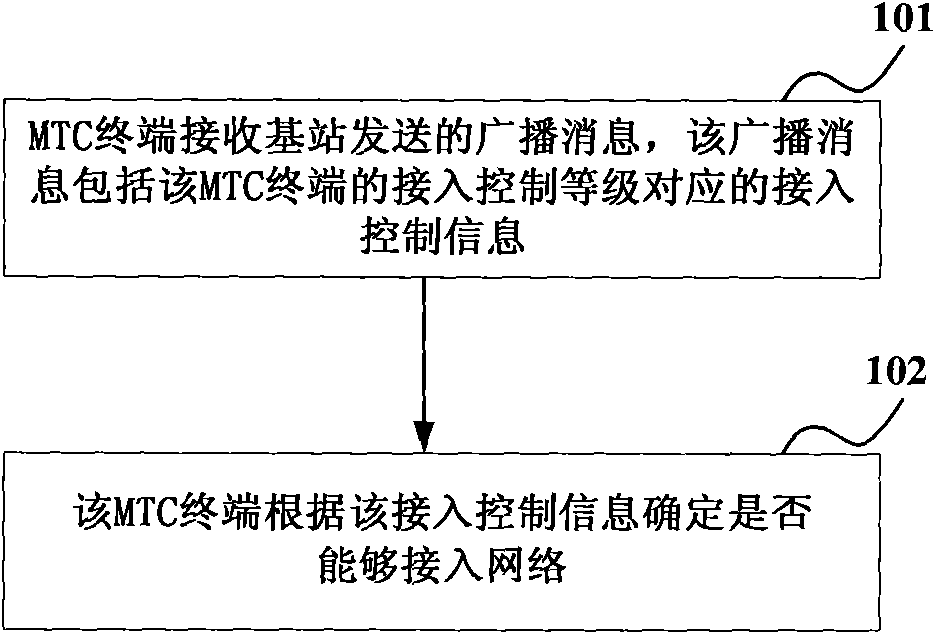 Method, device and system for accessing machine type communication terminal equipment to network