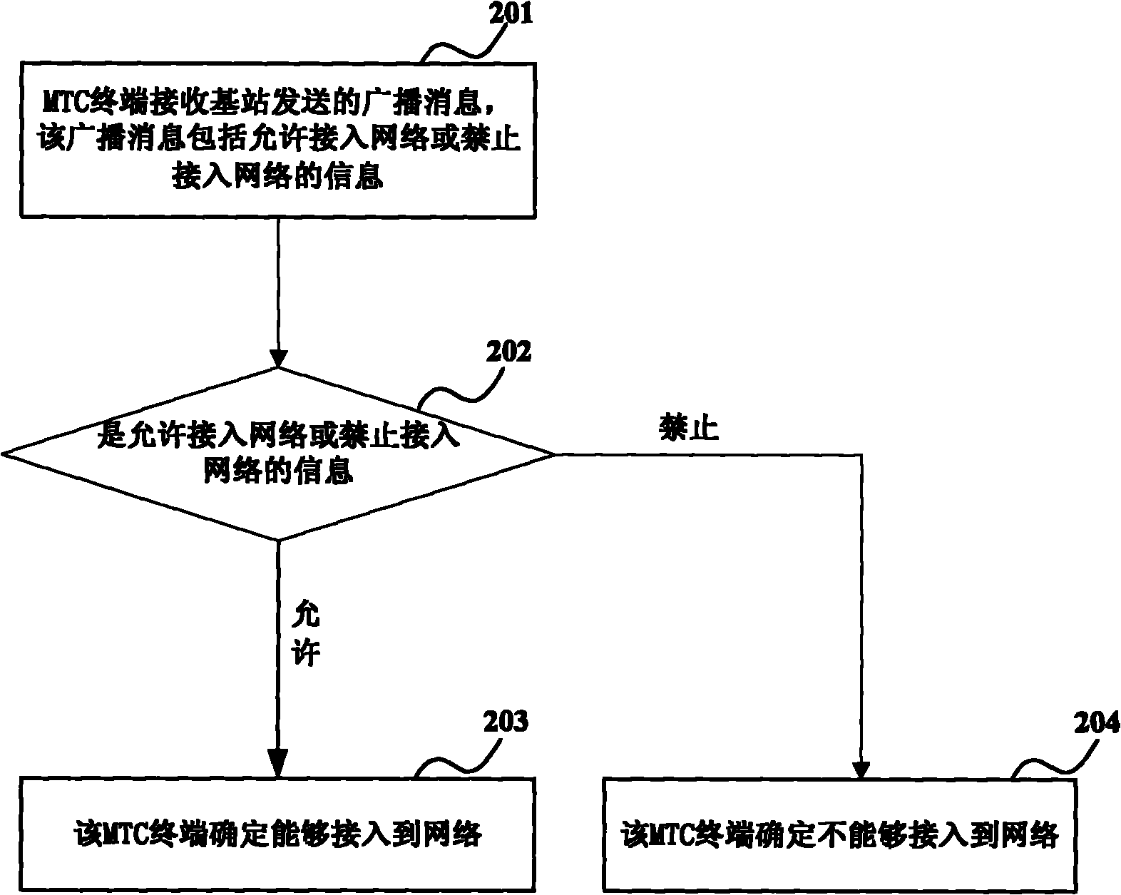 Method, device and system for accessing machine type communication terminal equipment to network