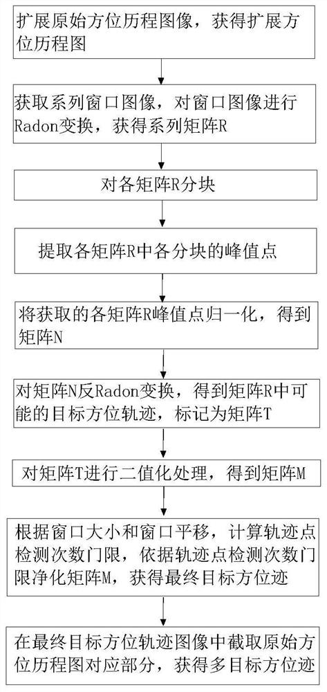 Passive sonar multi-target azimuth extraction method, electronic equipment and computer-readable storage medium