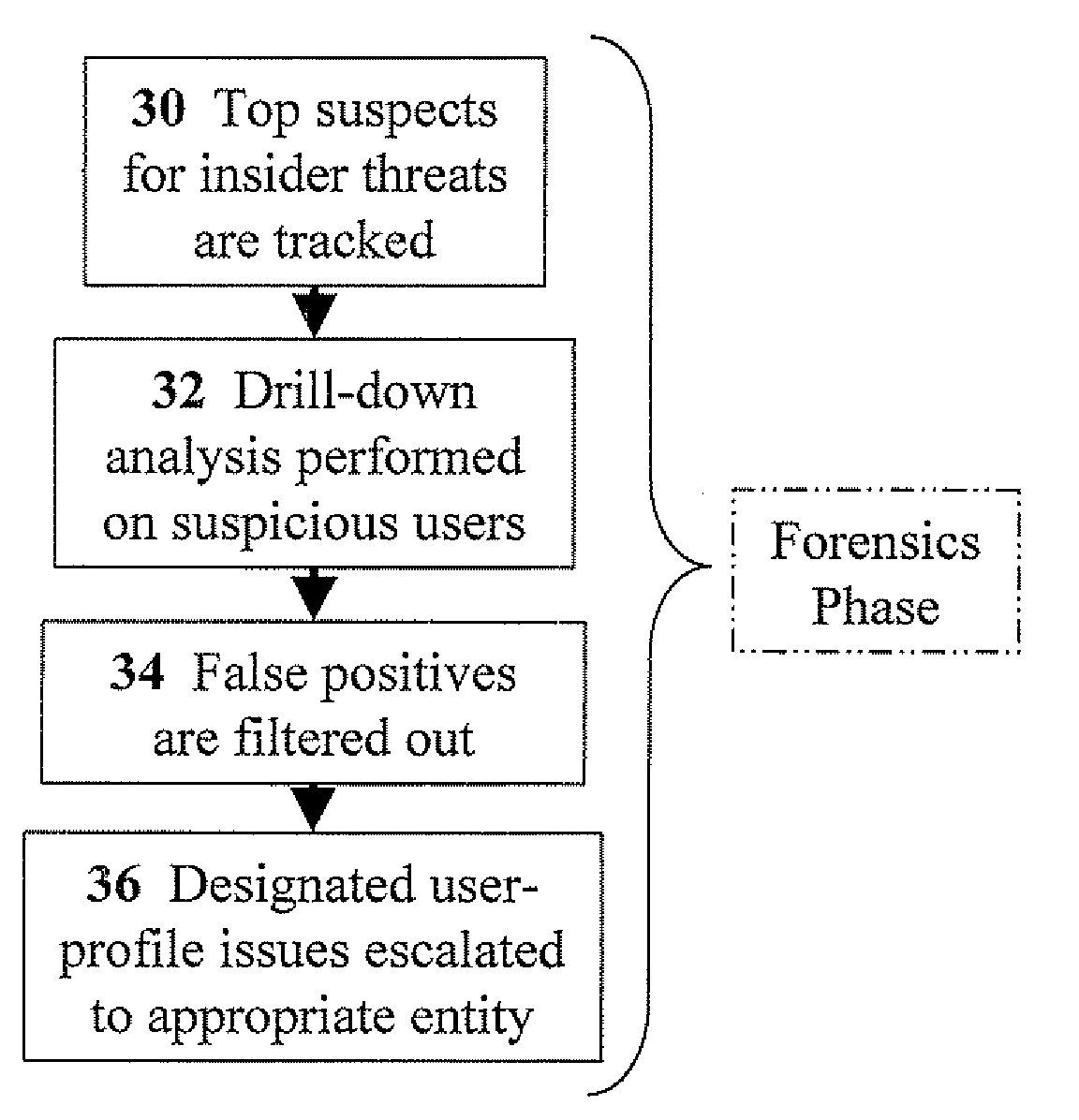 Methods for user profiling for detecting insider threats based on internet search patterns and forensics of search keywords