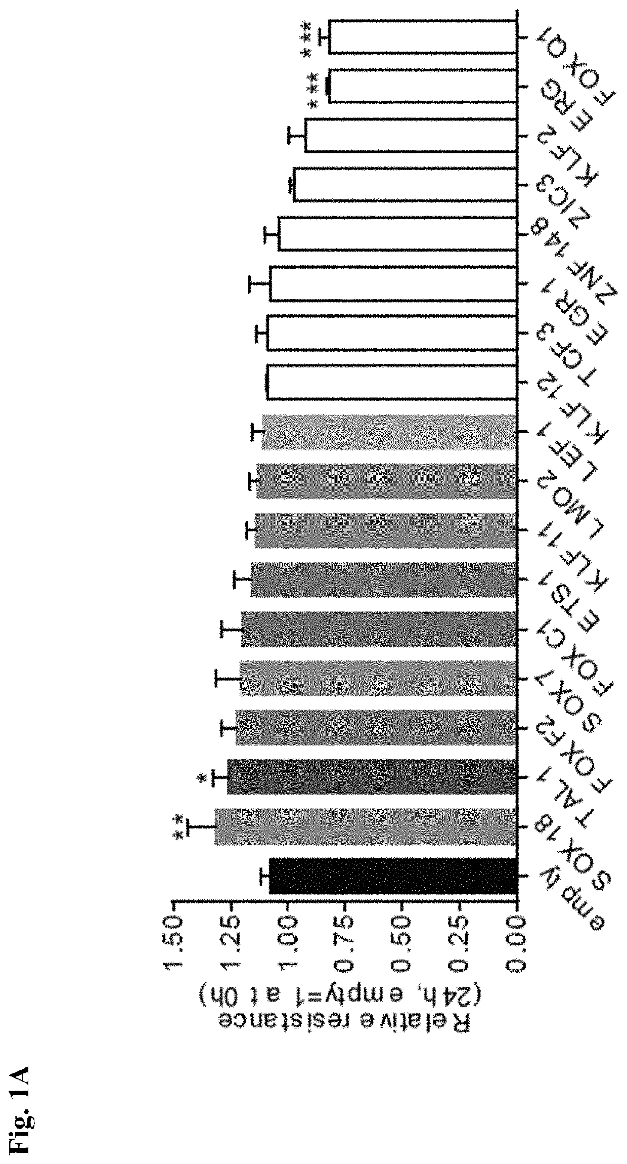 Synergistic transcription factors to induce high resistance transendothelial barrier