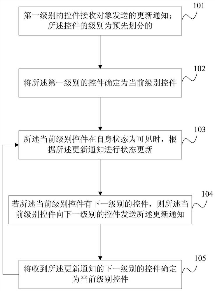 Control state update method and device