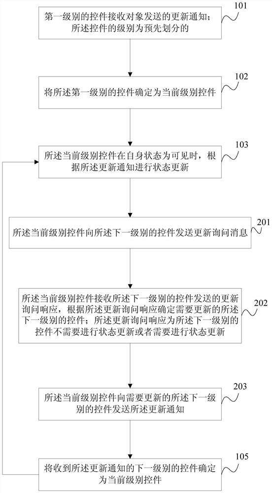 Control state update method and device