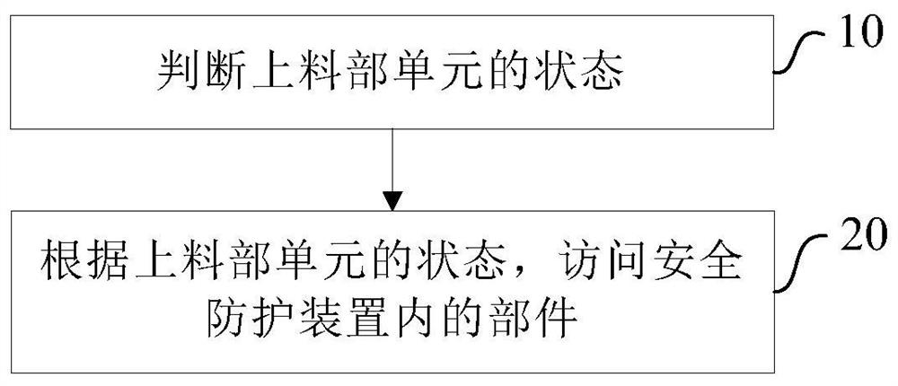 Automatic feeding system and safety protection control device and method thereof