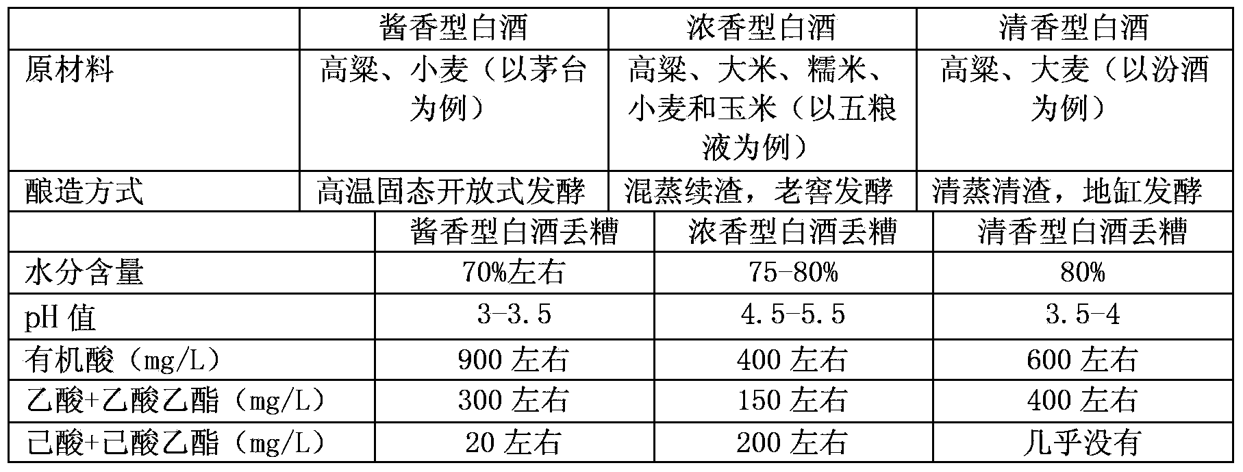 Method for ecological conversion of fen-flavor white spirit vinasse musca domestica larva