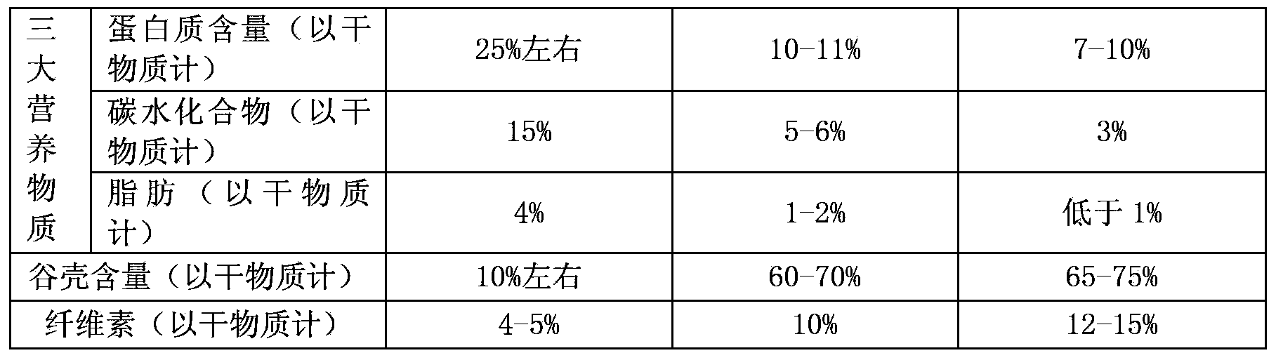 Method for ecological conversion of fen-flavor white spirit vinasse musca domestica larva